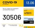 1081 случай заражения COVID-19 подтвержден в Одесской области: 16 за последние сутки, в Украине – антирекорд