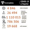 75 217   COVID-19    : 299   