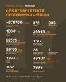 ЗСУ: російські агресори вже втратили в Україні близько 97870 (+1050) живої сили, 10841 (+2) танк та багато іншої техніки